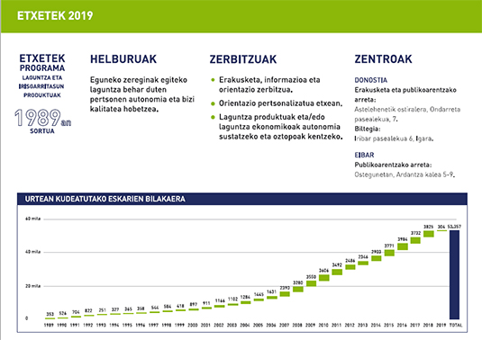 Etxetek-ek laguntza produktuen erakusketa berritu eta desgaitasuna edo mendekotasuna duten pertsonentzat egokitutako etxebizitza baten erreplika egin du Etxetek-ek laguntza produktuen erakusketa berritu eta desgaitasuna edo mendekotasuna duten pertsonentzat egokitutako etxebizitza baten erreplika egin du