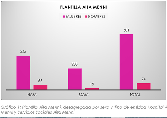 El Hospital Aita Menni está desandando el camino de la desigualdad