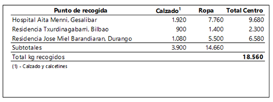 Aita Menni recoge 18.560 kilos de ropa y calzado de invierno para los refugiados sirios que están en Grecia Aita Menni recoge 18.560 kilos de ropa y calzado de invierno para los refugiados sirios que están en Grecia