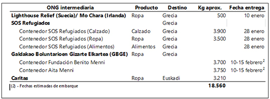 Aita Menni recoge 18.560 kilos de ropa y calzado de invierno para los refugiados sirios que están en Grecia Aita Menni recoge 18.560 kilos de ropa y calzado de invierno para los refugiados sirios que están en Grecia
