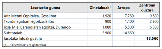 Aita Mennik 18.560 kilo neguko arropa eta oinetako jaso du Grezian dauden siriar errefuxiatuentzat