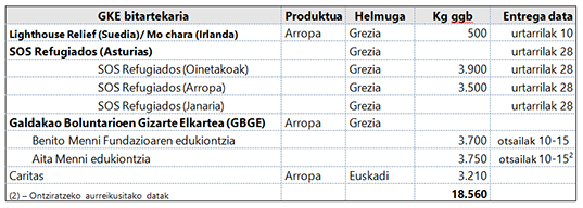 Aita Mennik 18.560 kilo neguko arropa eta oinetako jaso du Grezian dauden siriar errefuxiatuentzat