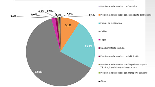 Pazientearen segurtasuna kudeatzeko eredu propio bat garatu dugu Pazientearen segurtasuna kudeatzeko eredu propio bat garatu dugu